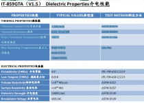 美莱特早新闻      联茂 IT-859GTA（V1.5） Dielectric Properties介电性能